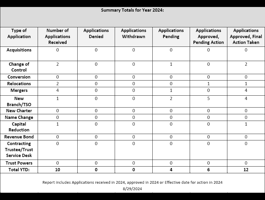 App log table summary